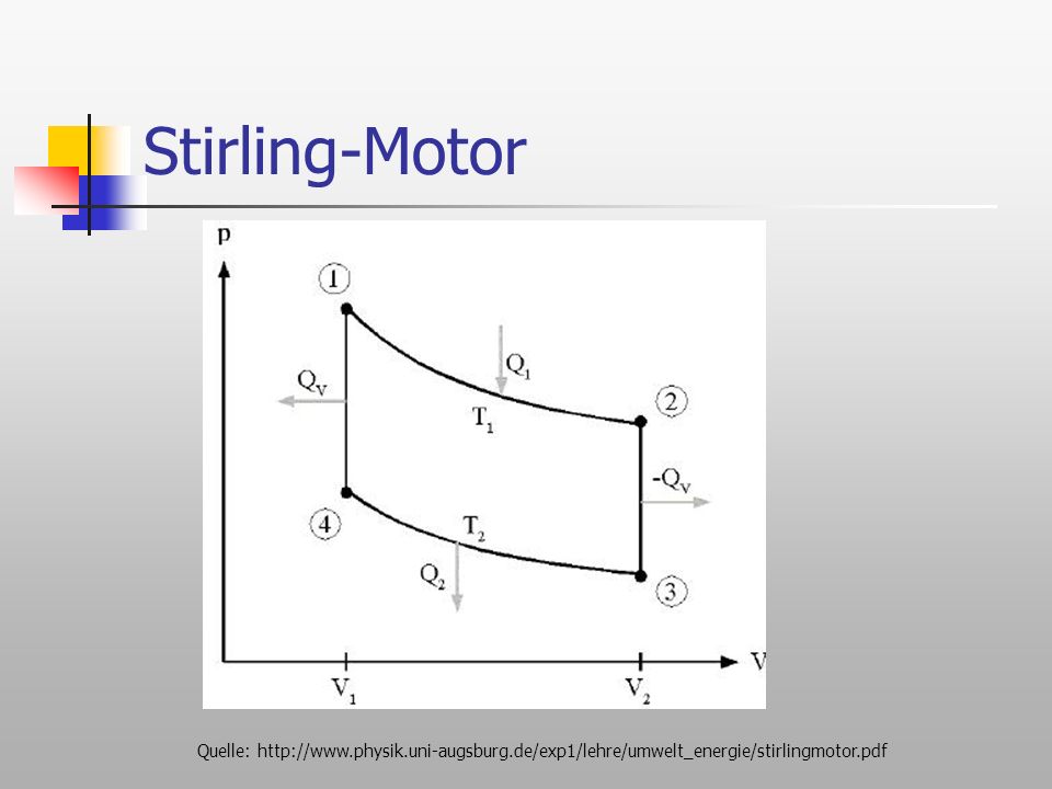 Stirling-Motor pV-Diagramm, oft benutzt in der Thermodynamik, umrahmte Fläche: verrichtete Arbeit.