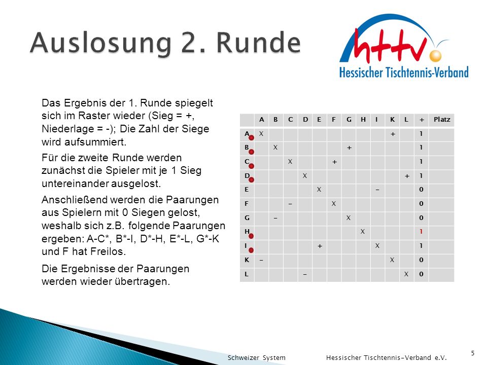 Auslosung 2. Runde Das Ergebnis der 1. Runde spiegelt sich im Raster wieder (Sieg = +, Niederlage = -); Die Zahl der Siege wird aufsummiert.