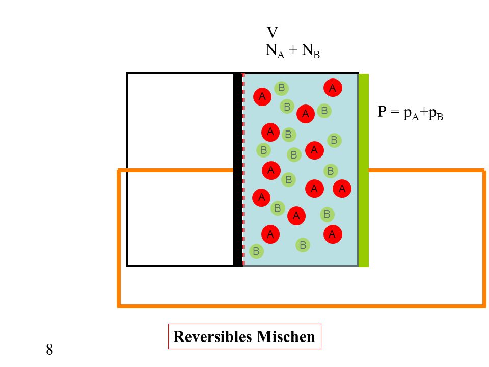 V NA + NB A B P = pA+pB Reversibles Mischen 8