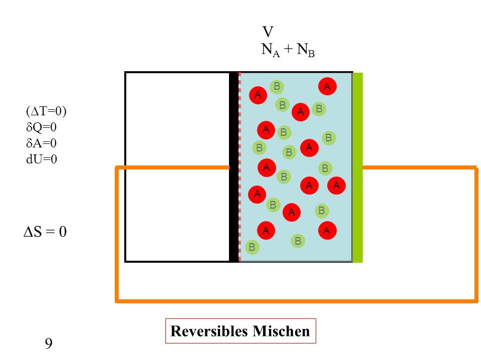 V NA + NB A B (∆T=0) Q=0 A=0 dU=0 ∆S = 0 Reversibles Mischen 9