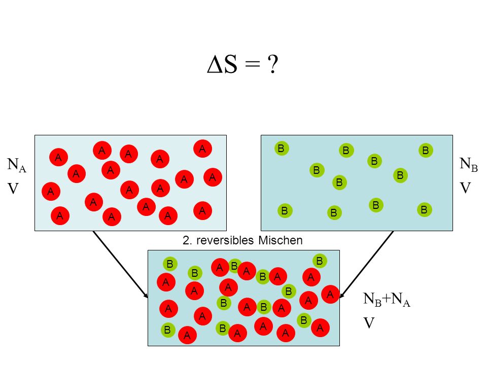 ∆S = A B NA NB V V 2. reversibles Mischen B A NB+NA V
