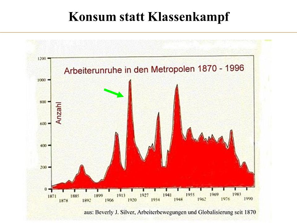 Konsum statt Klassenkampf