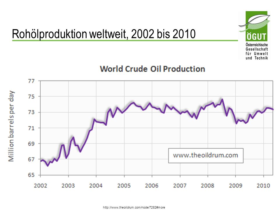 Rohölproduktion weltweit, 2002 bis 2010