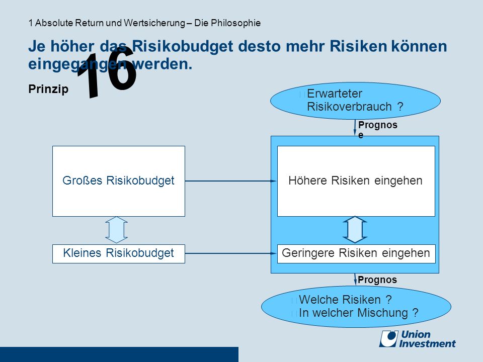 1 Absolute Return und Wertsicherung – Die Philosophie