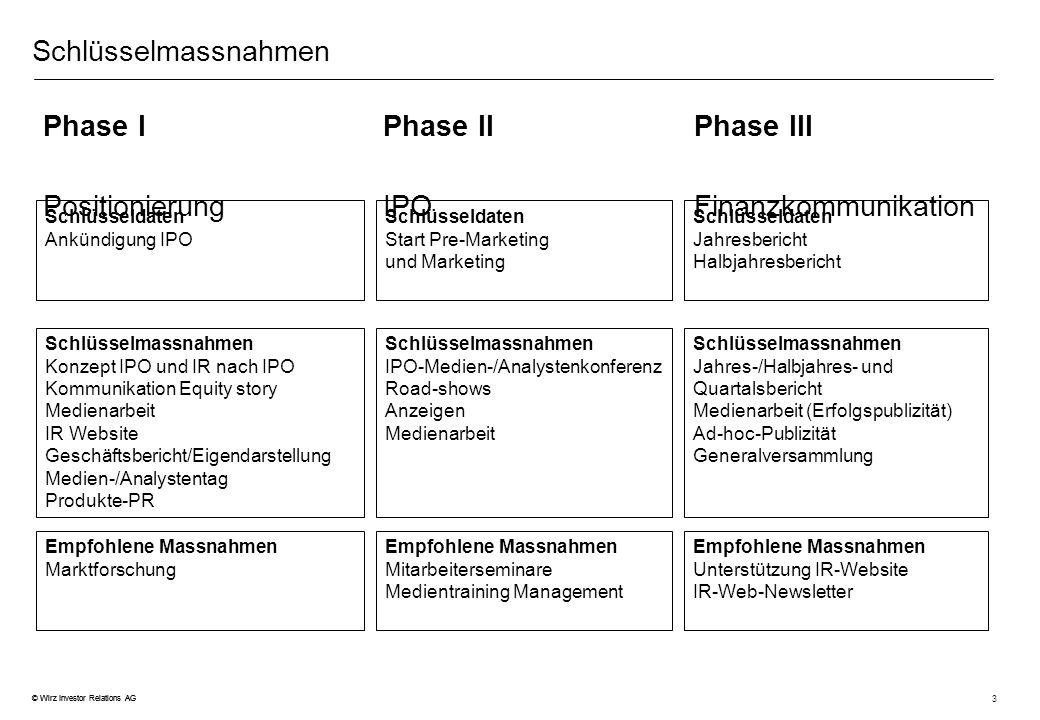 Phase I Phase II Phase III Positionierung IPO Finanzkommunikation