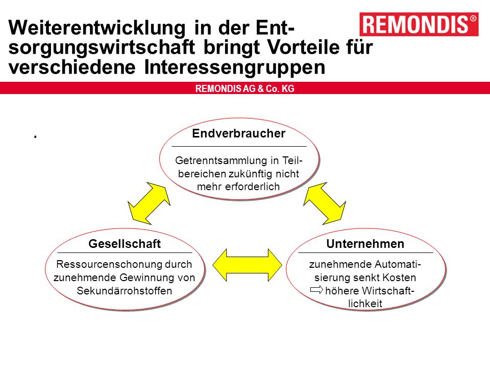 Weiterentwicklung in der Ent-sorgungswirtschaft bringt Vorteile für verschiedene Interessengruppen