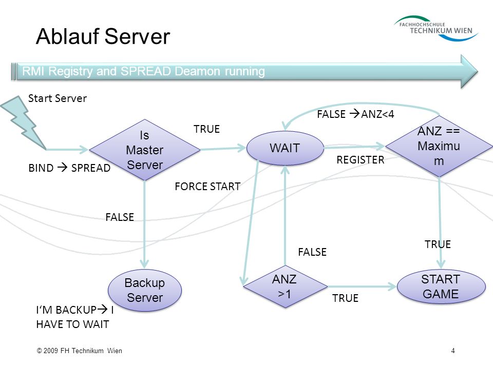 Ablauf Server RMI Registry and SPREAD Deamon running Start Server