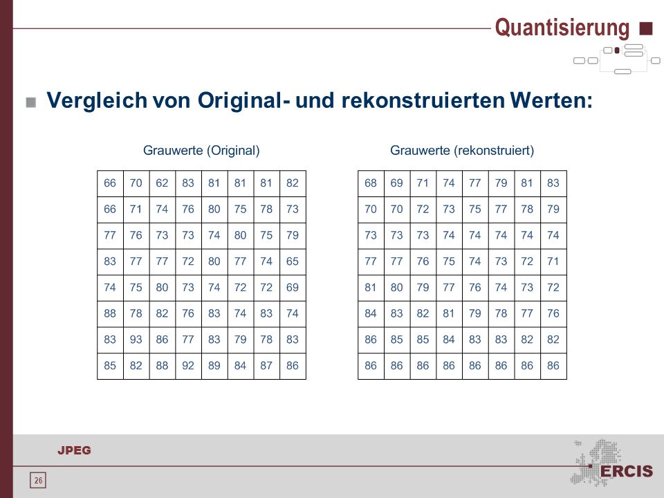 Quantisierung Vergleich von Original- und rekonstruierten Werten: