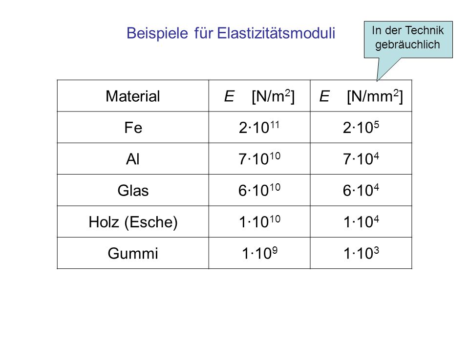 Beispiele für Elastizitätsmoduli Material E [N/m2] E [N/mm2] Fe 2·1011