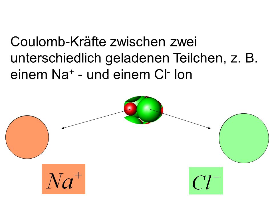 Coulomb-Kräfte zwischen zwei unterschiedlich geladenen Teilchen, z. B