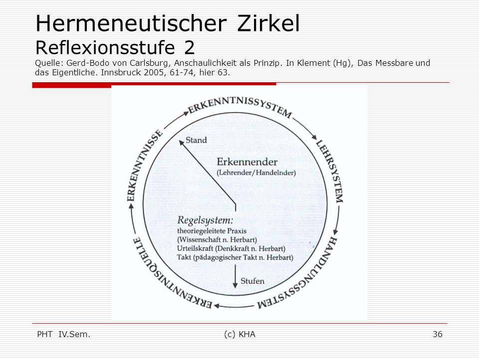 Hermeneutischer Zirkel Reflexionsstufe 2 Quelle: Gerd-Bodo von Carlsburg, Anschaulichkeit als Prinzip. In Klement (Hg), Das Messbare und das Eigentliche. Innsbruck 2005, 61-74, hier 63.