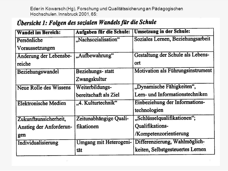 Eder in Kowarsch (Hg), Forschung und Qualitätssicherung an Pädagogischen Hochschulen. Innsbruck 2001, 65: