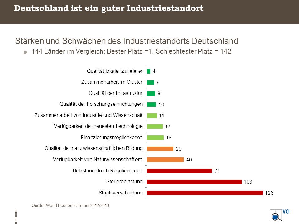 Deutschland ist ein guter Industriestandort