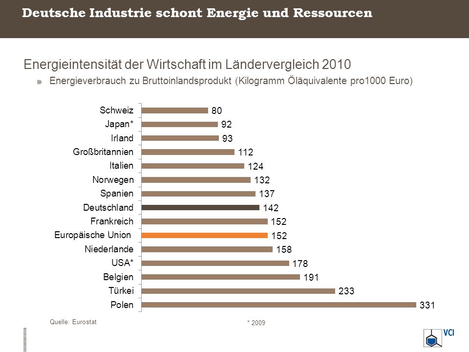 Deutsche Industrie schont Energie und Ressourcen