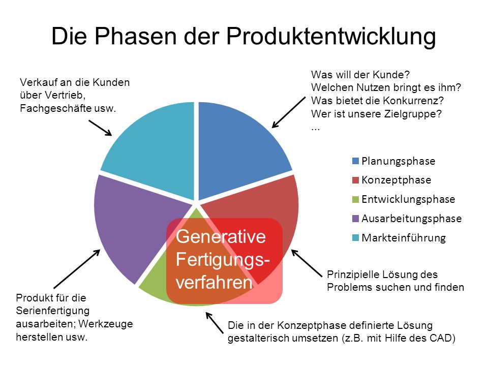 Die Phasen der Produktentwicklung