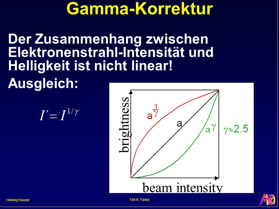 Gamma-Korrektur Der Zusammenhang zwischen Elektronenstrahl-Intensität und Helligkeit ist nicht linear!