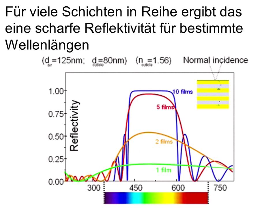 Für viele Schichten in Reihe ergibt das eine scharfe Reflektivität für bestimmte Wellenlängen