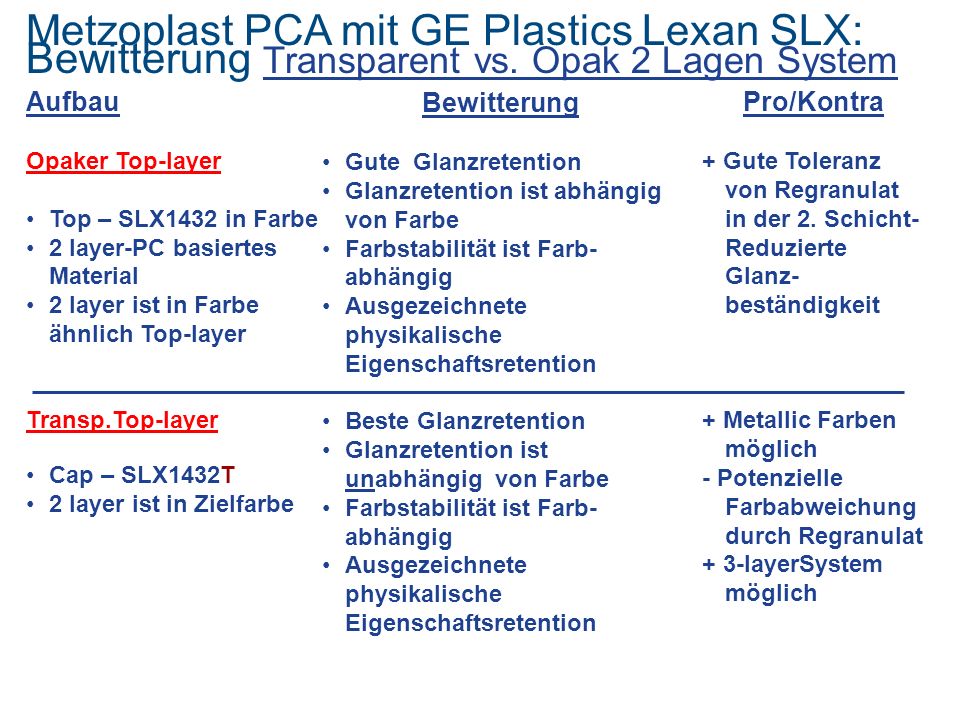 Metzoplast PCA mit GE Plastics Lexan SLX: Bewitterung Transparent vs