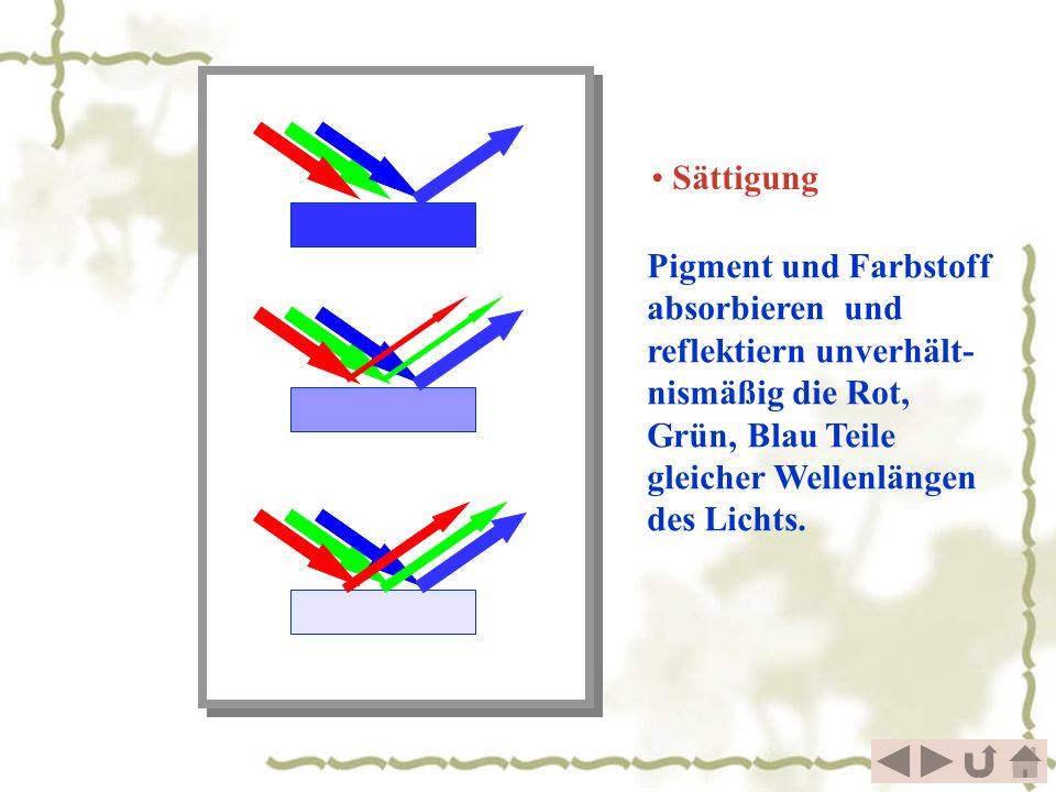 Sättigung Pigment und Farbstoff absorbieren und reflektiern unverhält-nismäßig die Rot, Grün, Blau Teile gleicher Wellenlängen des Lichts.