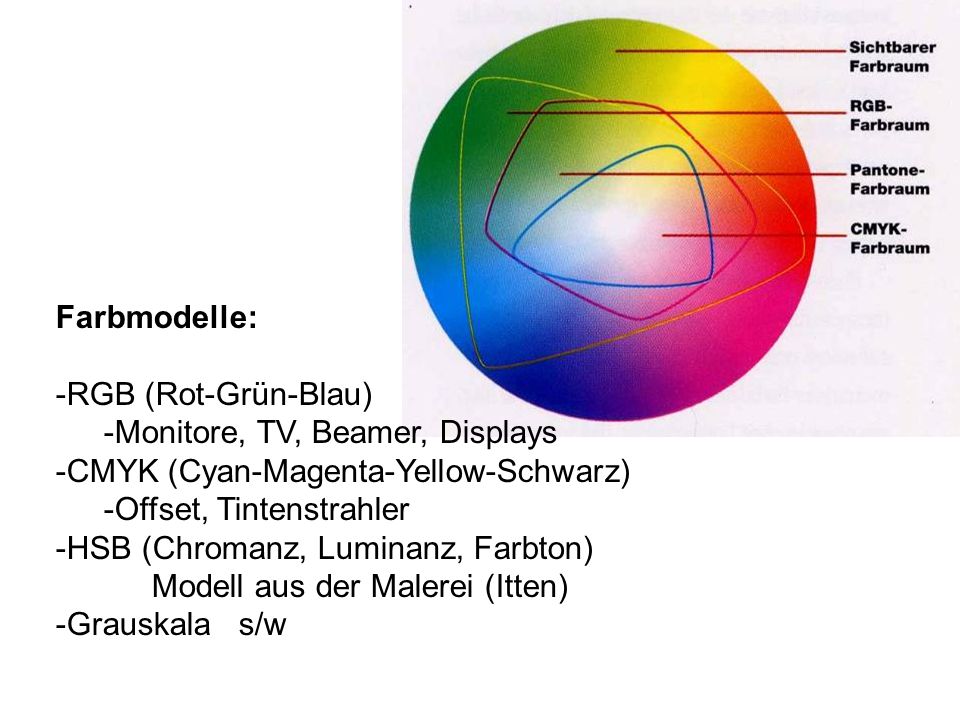Farbmodelle: RGB (Rot-Grün-Blau) Monitore, TV, Beamer, Displays. CMYK (Cyan-Magenta-Yellow-Schwarz)