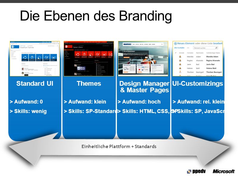 Die Ebenen des Branding