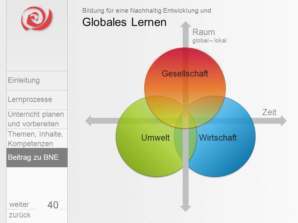 Globales Lernen 40 Raum global – lokal Gesellschaft Zeit Umwelt