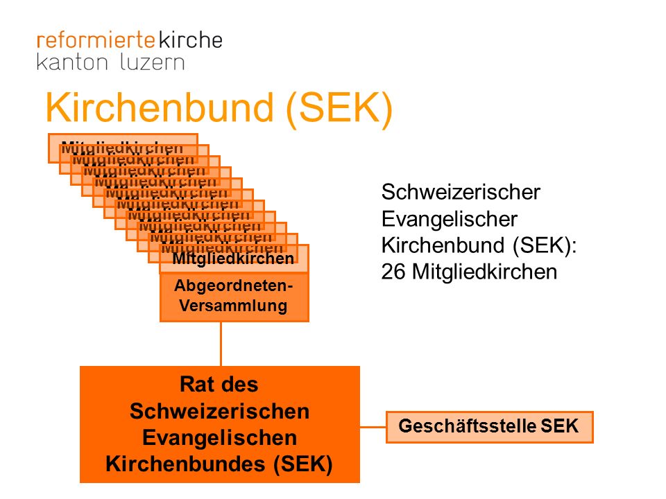 Kirchenbund (SEK) Rat des Schweizerischen Evangelischen Kirchenbundes (SEK) Geschäftsstelle SEK. Mitgliedkirchen.