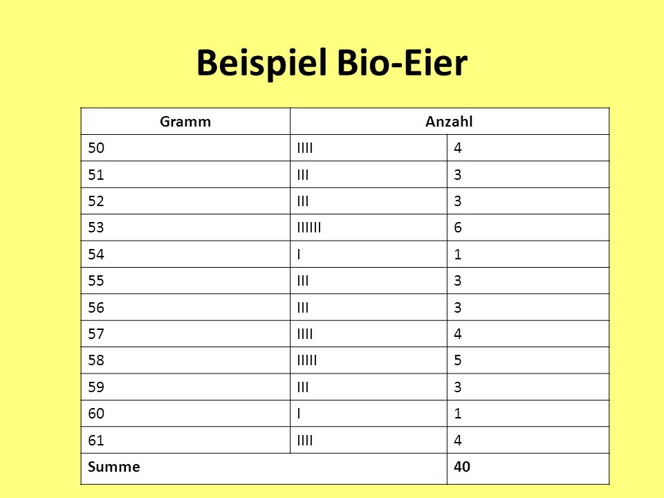 Beispiel Bio-Eier Gramm Anzahl 50 IIII 4 51 III IIIIII 6 54 I