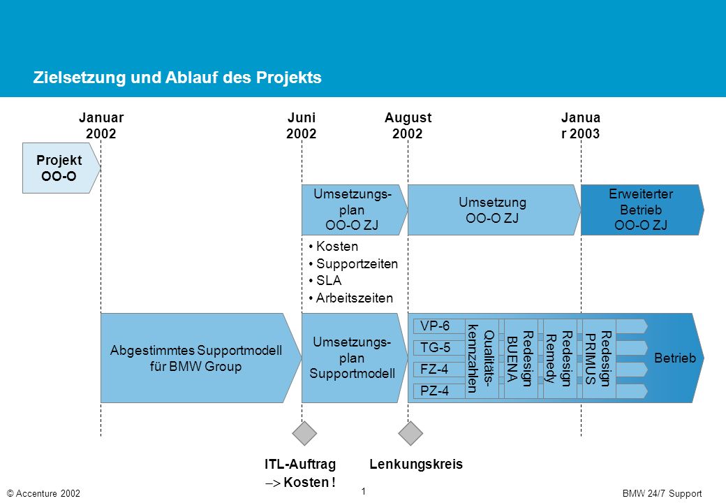 Projekt OO-O ZJ Support 24/7 allgemein Agenda © Accenture 2002