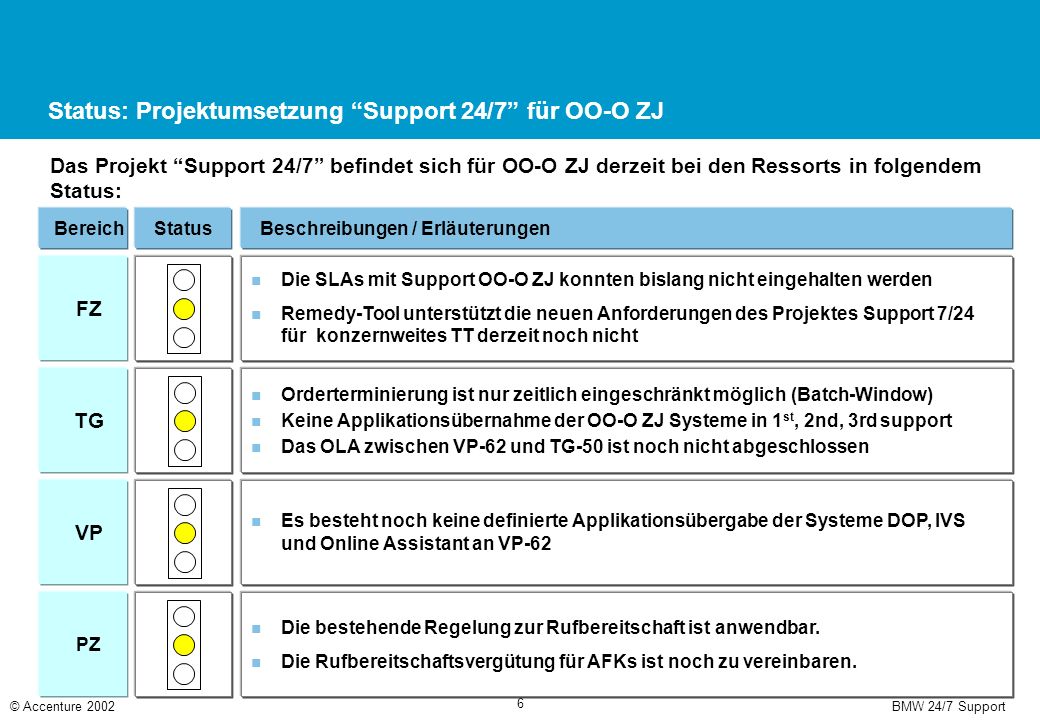Projekt OO-O ZJ Support 24/7 allgemein Agenda © Accenture 2002