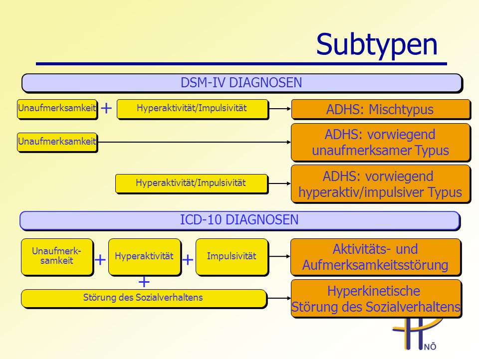 Subtypen DSM-IV DIAGNOSEN ADHS: Mischtypus