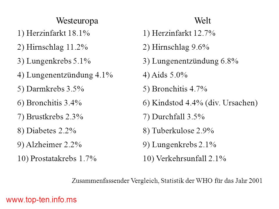 Westeuropa Welt 1) Herzinfarkt 18.1% 1) Herzinfarkt 12.7%
