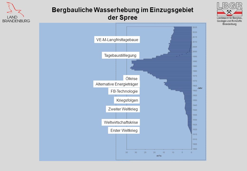 Bergbauliche Wasserhebung im Einzugsgebiet der Spree