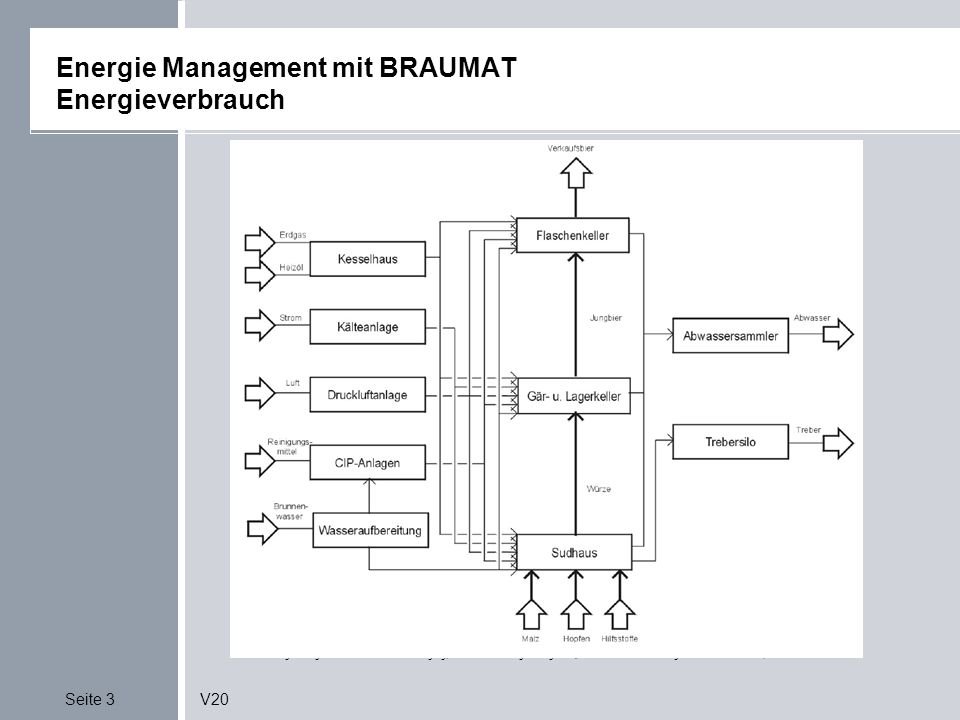 Energie Management mit BRAUMAT Energieverbrauch