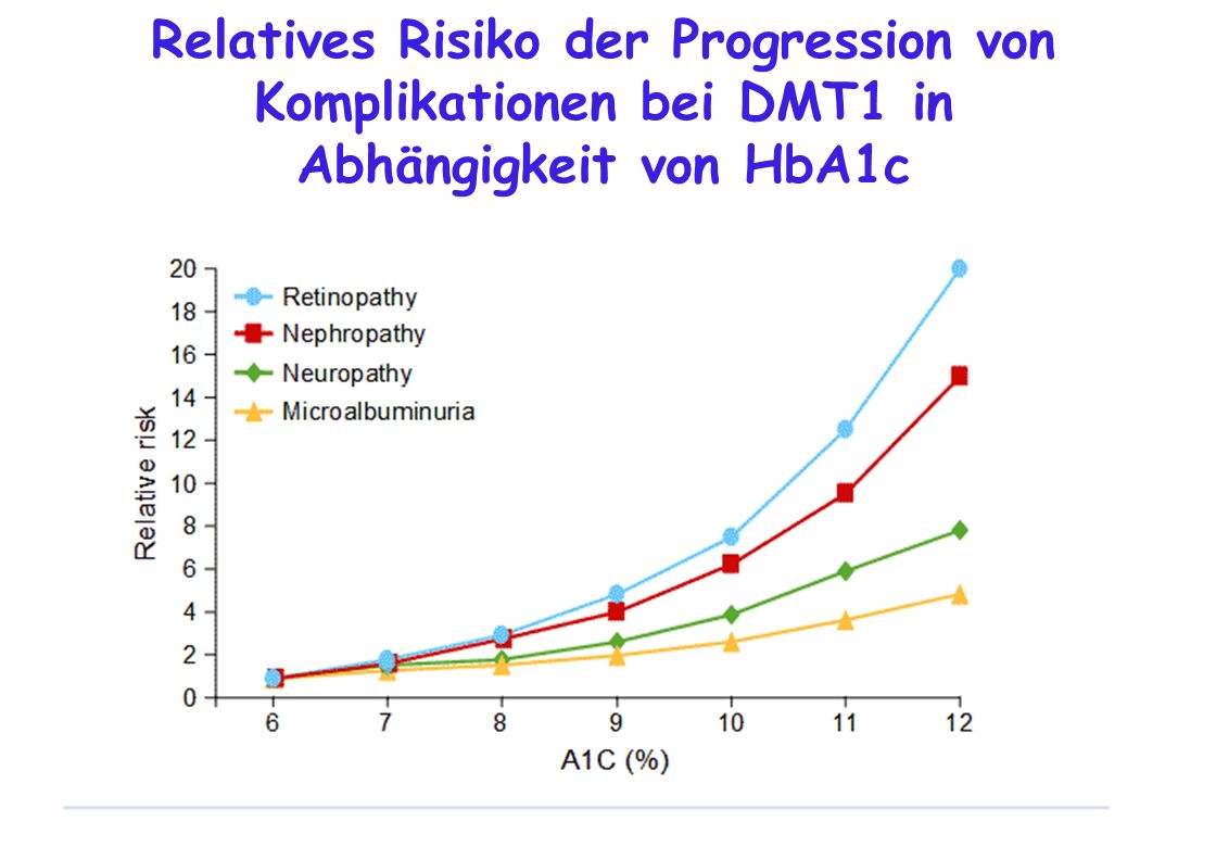 Relatives Risiko der Progression von Komplikationen bei DMT1 in Abhängigkeit von HbA1c