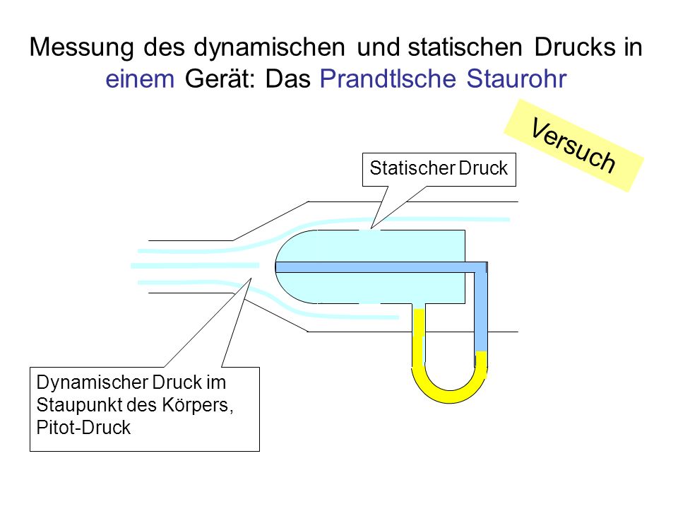 Messung des dynamischen und statischen Drucks in einem Gerät: Das Prandtlsche Staurohr