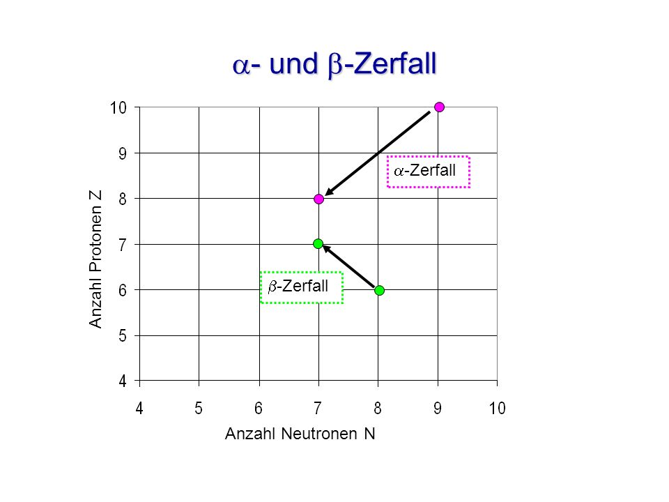 a- und b-Zerfall a-Zerfall Anzahl Protonen Z b-Zerfall