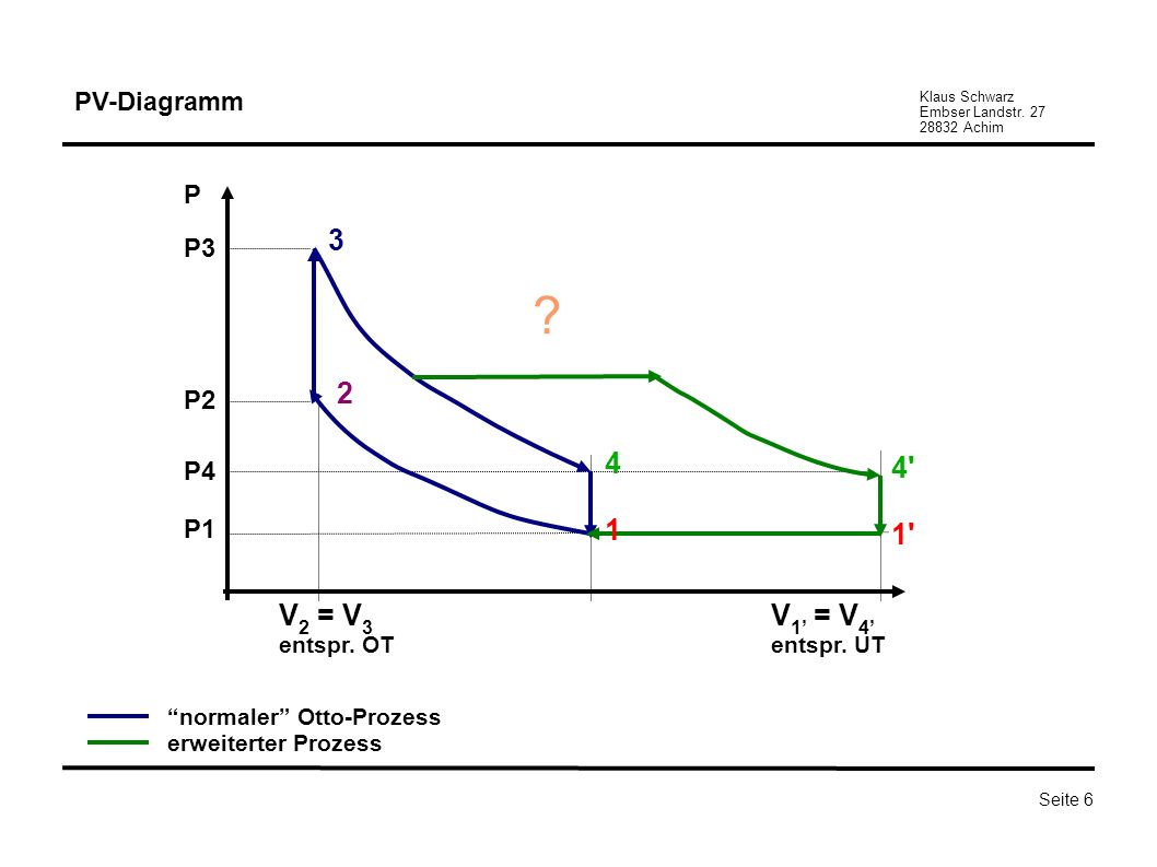 V2 = V3 V1’ = V4’ PV-Diagramm P P3 P2 P4 P1 entspr. OT
