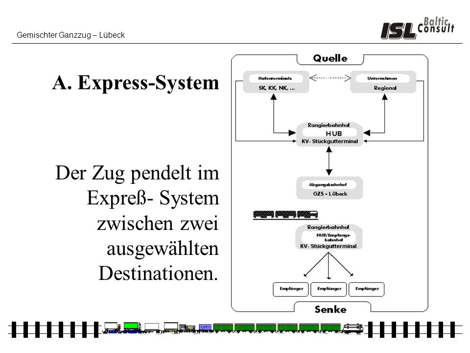 A. Express-System Der Zug pendelt im Expreß- System zwischen zwei ausgewählten Destinationen.