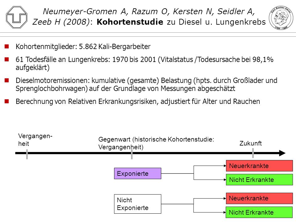 Neumeyer-Gromen A, Razum O, Kersten N, Seidler A, Zeeb H (2008): Kohortenstudie zu Diesel u. Lungenkrebs