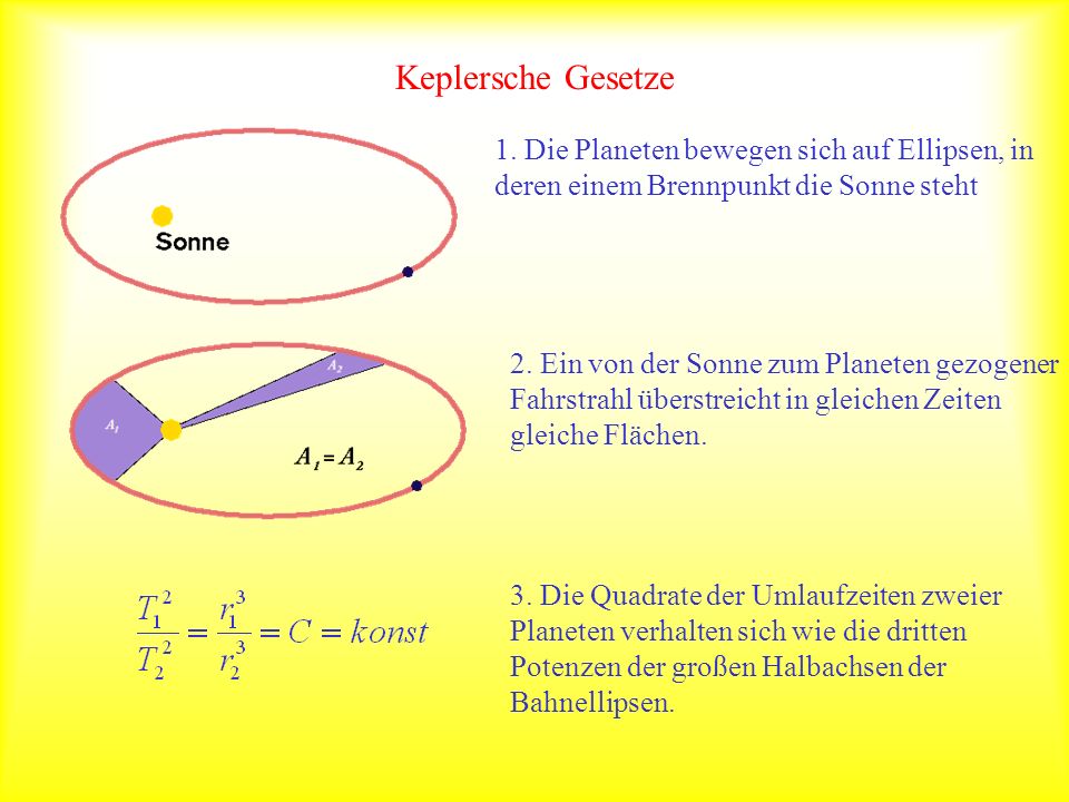 Keplersche Gesetze 1. Die Planeten bewegen sich auf Ellipsen, in deren einem Brennpunkt die Sonne steht.