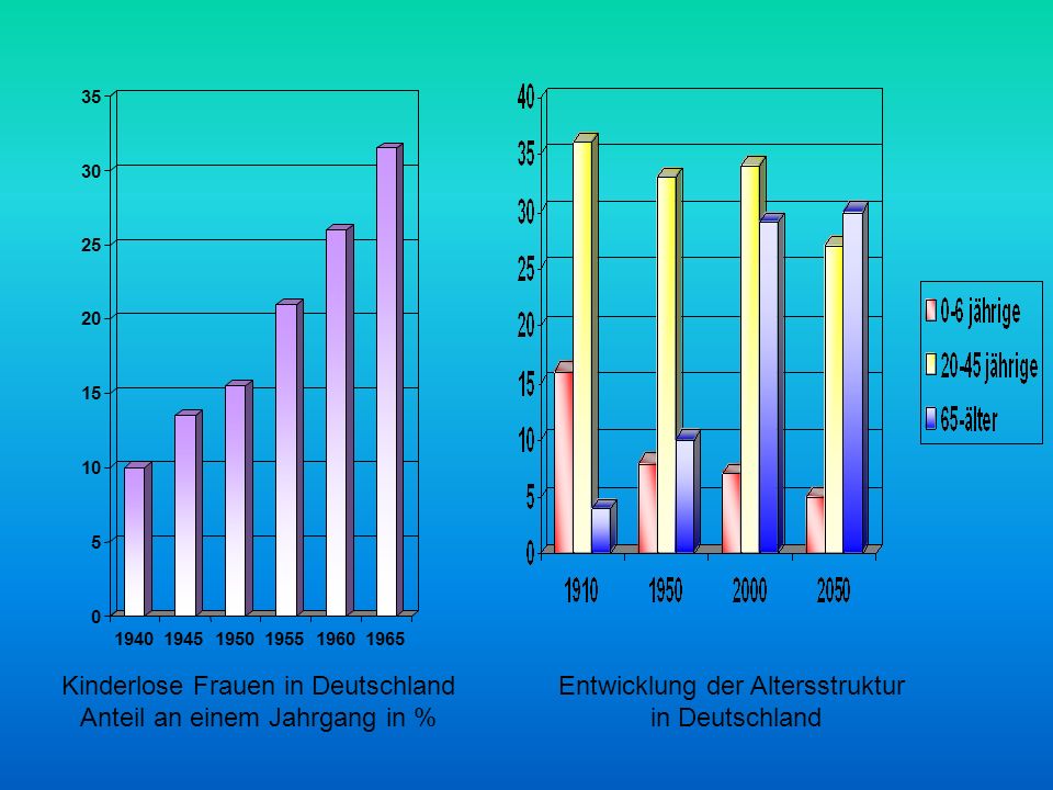 Kinderlose Frauen in Deutschland Anteil an einem Jahrgang in %