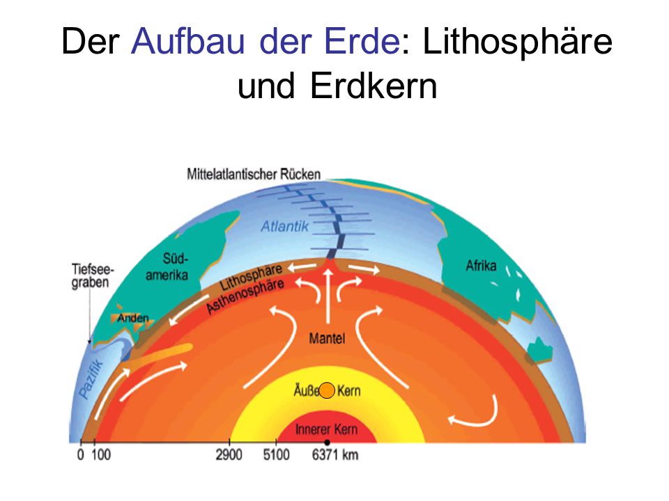 Der Aufbau der Erde: Lithosphäre und Erdkern