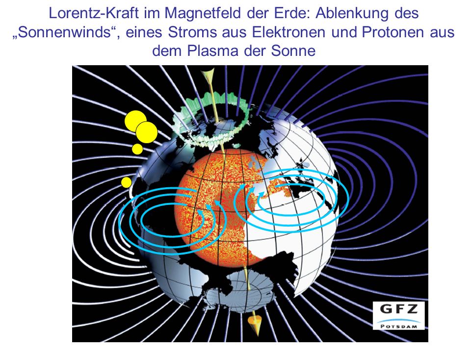 Lorentz-Kraft im Magnetfeld der Erde: Ablenkung des „Sonnenwinds , eines Stroms aus Elektronen und Protonen aus dem Plasma der Sonne