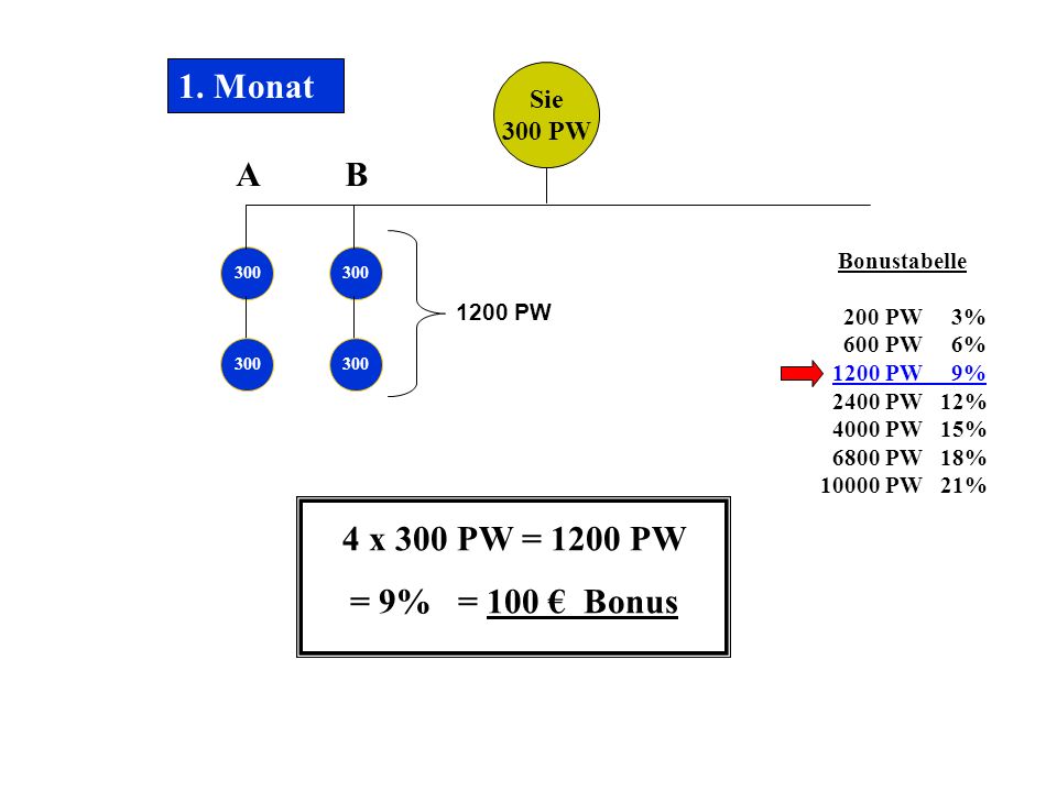 1. Monat A B = 9% = 100 € Bonus Sie 300 PW Bonustabelle 200 PW 3%