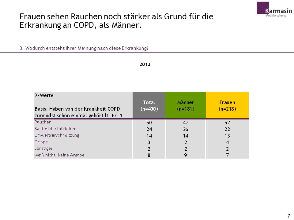 Frauen sehen Rauchen noch stärker als Grund für die Erkrankung an COPD, als Männer.