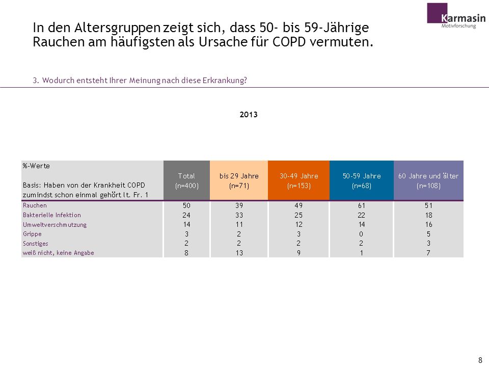 In den Altersgruppen zeigt sich, dass 50- bis 59-Jährige Rauchen am häufigsten als Ursache für COPD vermuten.