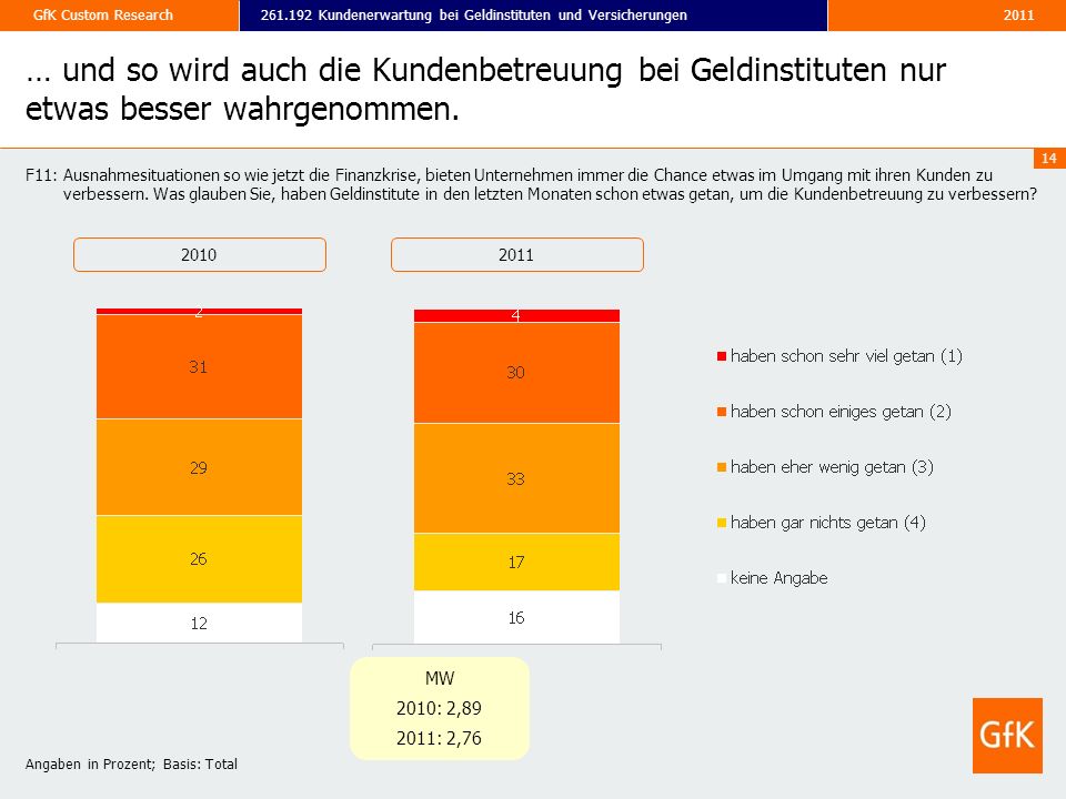 … und so wird auch die Kundenbetreuung bei Geldinstituten nur etwas besser wahrgenommen.