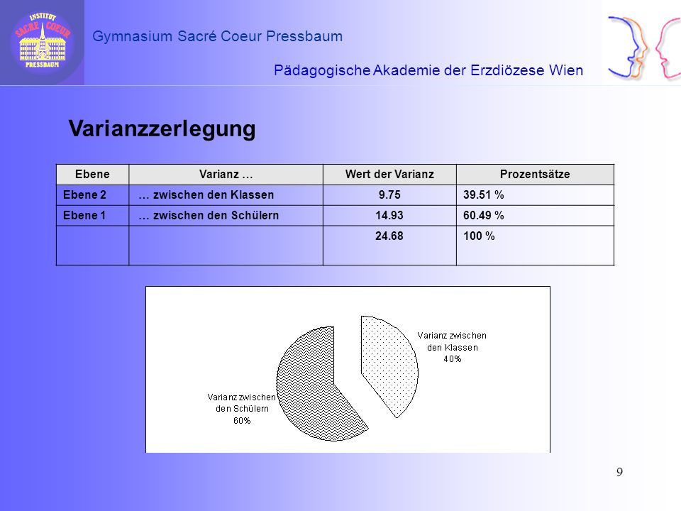 Varianzzerlegung Ebene Varianz … Wert der Varianz Prozentsätze Ebene 2