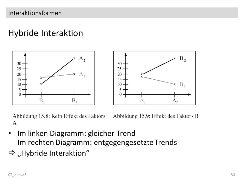 Interaktionsformen Hybride Interaktion. Im linken Diagramm: gleicher Trend Im rechten Diagramm: entgegengesetzte Trends.